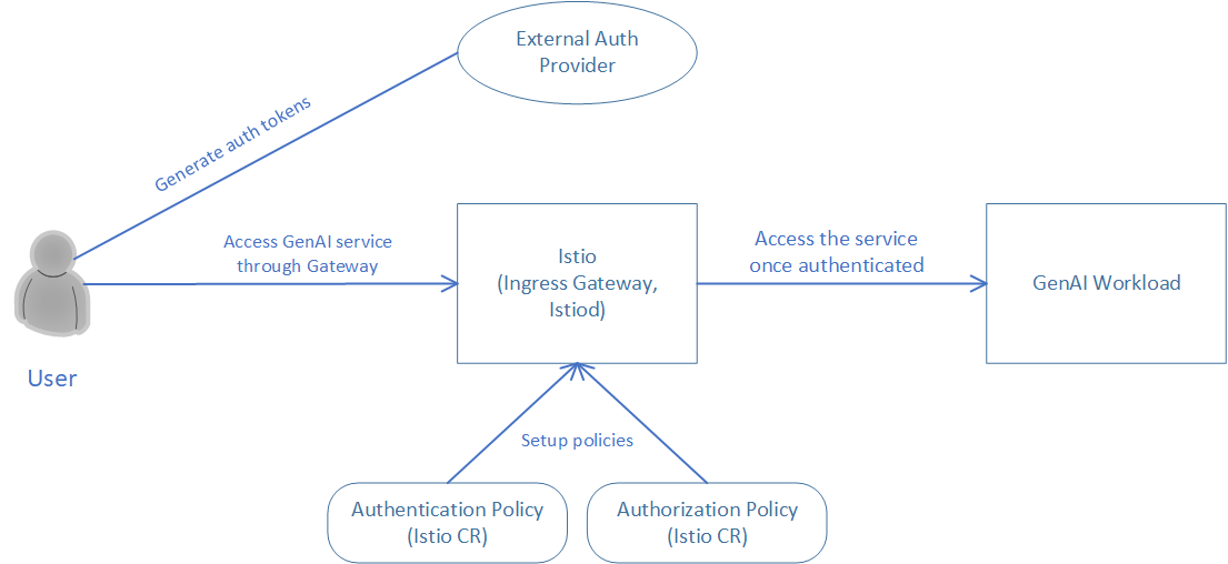 OPEA auth flow with OIDC provider