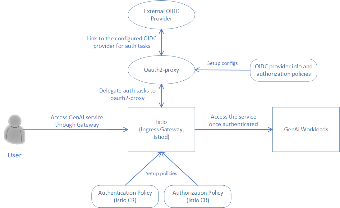 OPEA auth flow with oauth2-proxy