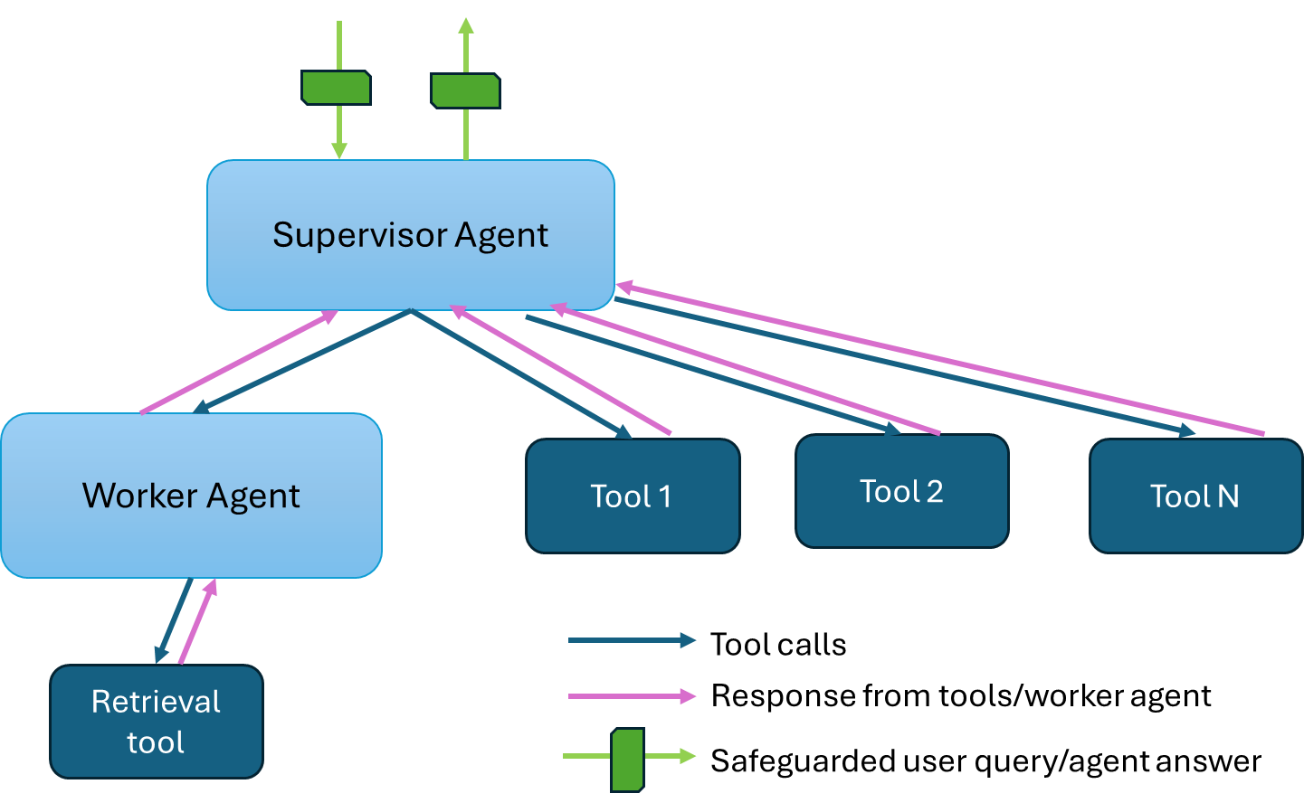 Architecture Overview