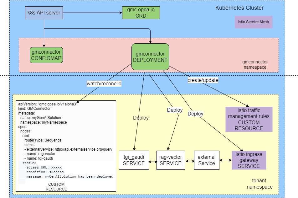 GMC Architecture