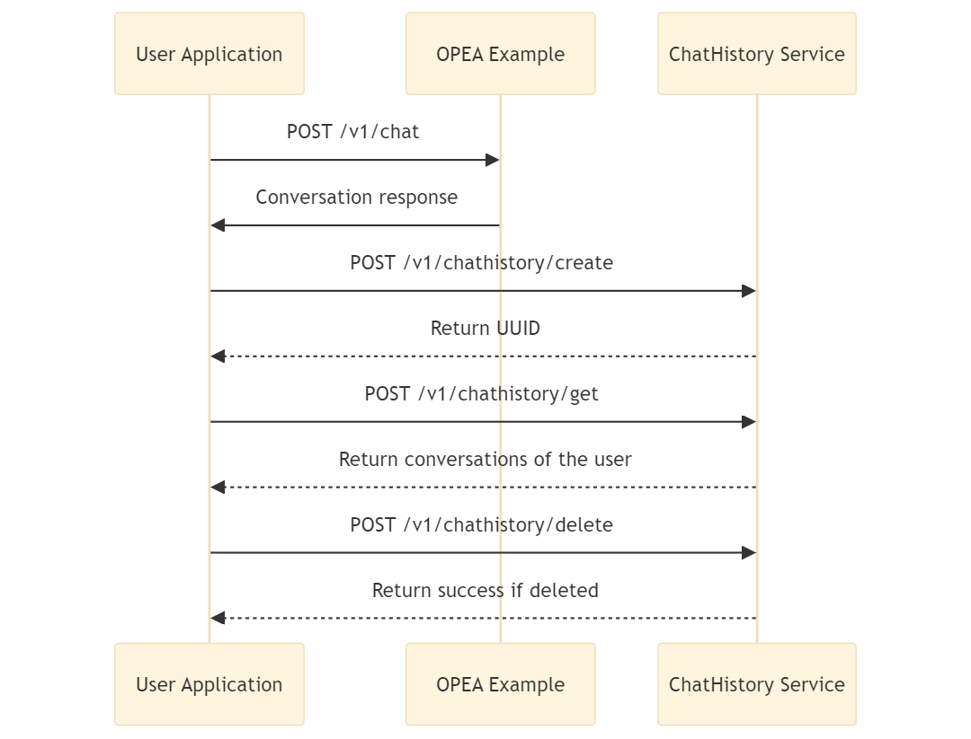 Flow Chart