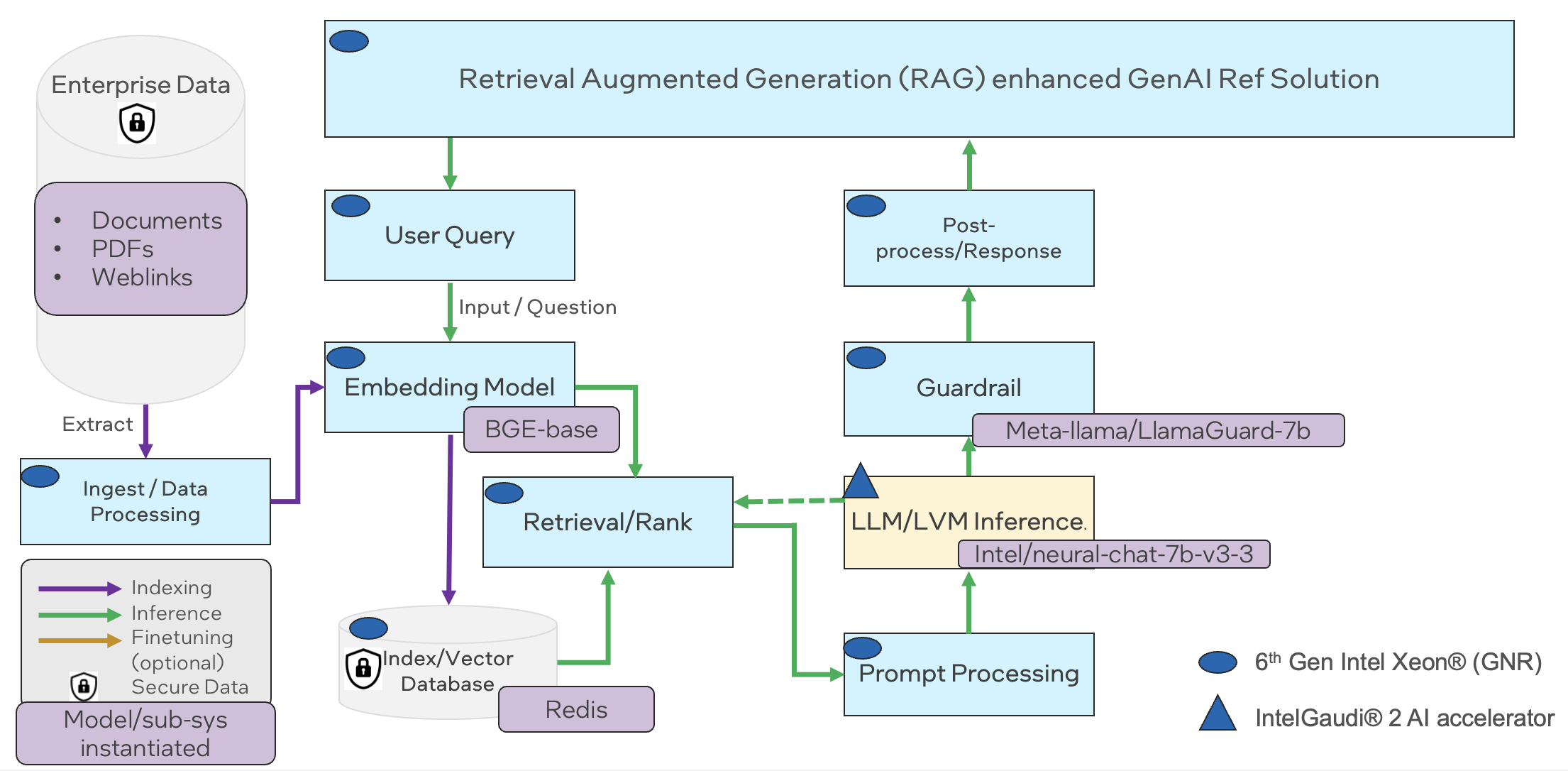 Xeon + Gaudi2 LLM RAG flow for Chat QnA