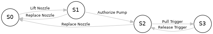 digraph gaspump {
        rankdir=LR;
        node [shape = circle;];
        edge [color = grey; fontsize=10];
        S0 -> S1 [ label = "Lift Nozzle" ]
        S1 -> S0 [ label = "Replace Nozzle" ]
        S1 -> S2 [ label = "Authorize Pump" ]
        S2 -> S0 [ label = "Replace Nozzle" ]
        S2 -> S3 [ label = "Pull Trigger" ]
        S3 -> S2 [ label = "Release Trigger" ]
}