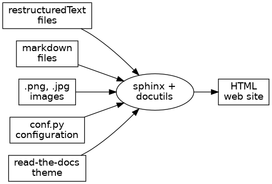 # Doc Generation flow
# dot -Tpng -odoc-gen-flow.png doc-gen-flow.dot

digraph docgen {
   node [ fontname="verdana"]
   bgcolor=transparent; rankdir=LR;
   rst [shape="rectangle" label="restructuredText\nfiles"]
   md [shape="rectangle" label="markdown\nfiles"]
   images [shape="rectangle" label=".png, .jpg\nimages"]
   conf [shape="rectangle" label="conf.py\nconfiguration"]
   rtd [shape="rectangle" label="read-the-docs\ntheme"]
   html [shape="rectangle" label="HTML\nweb site"]
   sphinx[shape="ellipse" label="sphinx +\ndocutils"]
   images -> sphinx
   rst -> sphinx
   md -> sphinx
   conf -> sphinx
   rtd -> sphinx
   sphinx -> html
   }