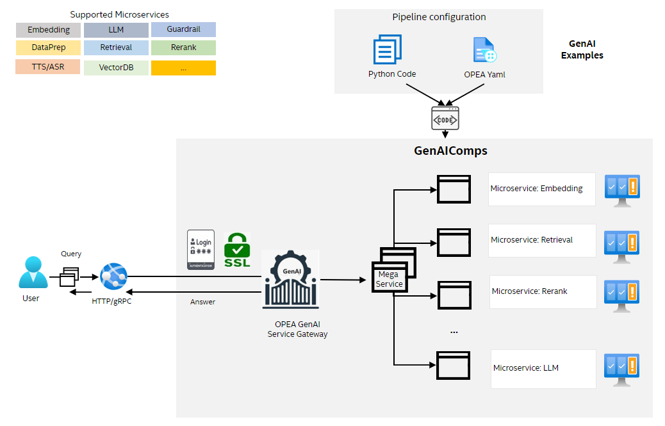 OPEA Workflow