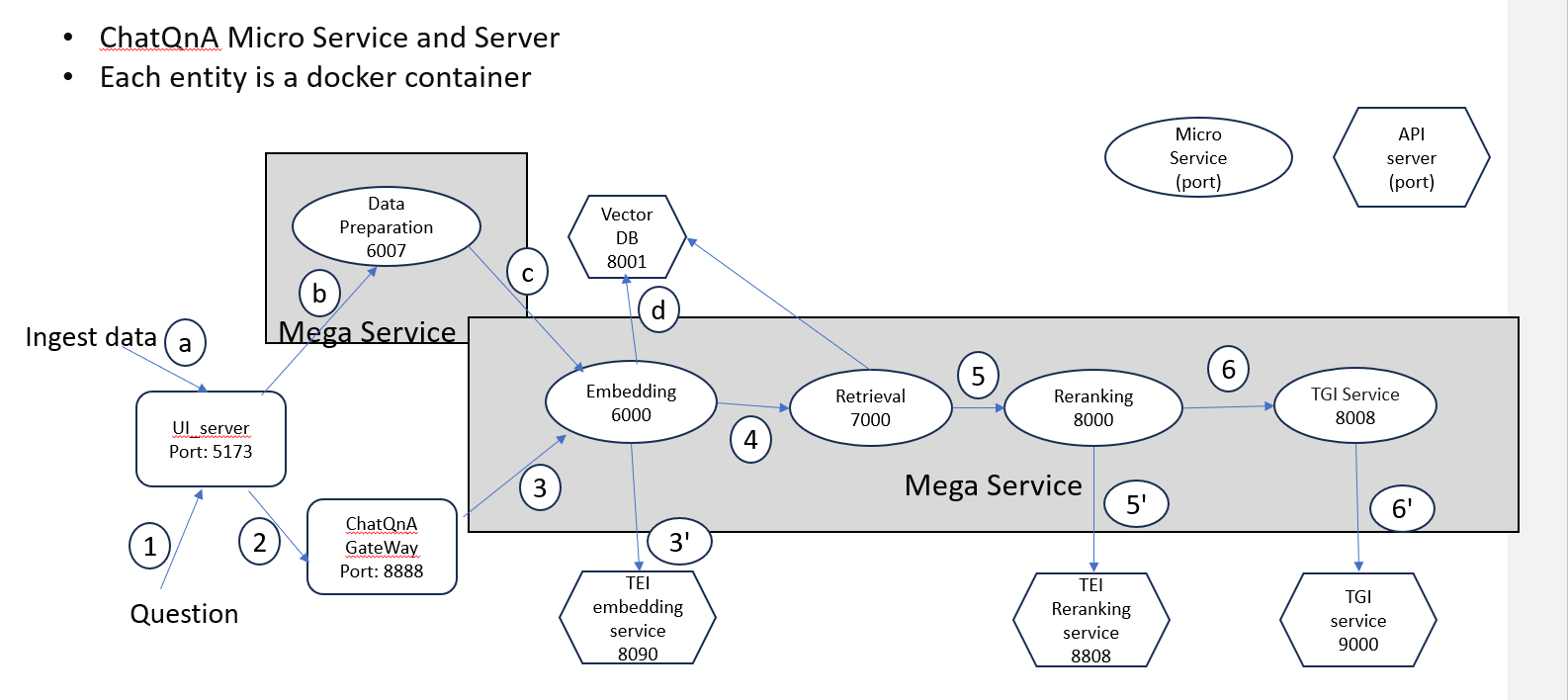 ChatQnA Architecture Diagram