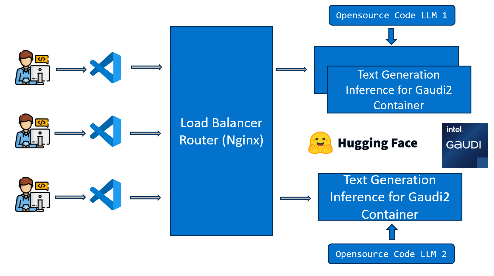 CodeGen Architecture Diagram