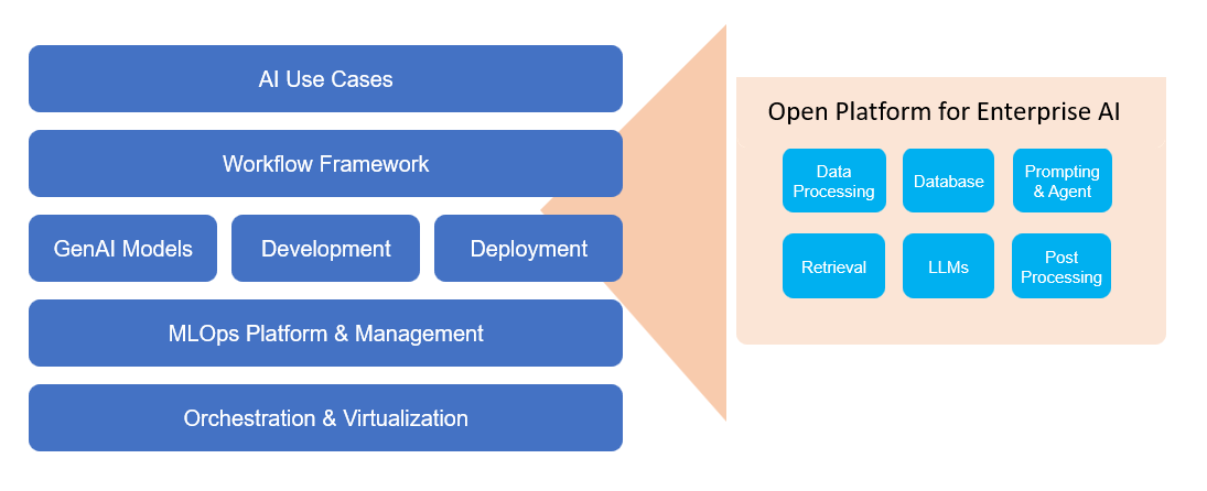 proposed Construction and Evaluation Framework for AI Solutions