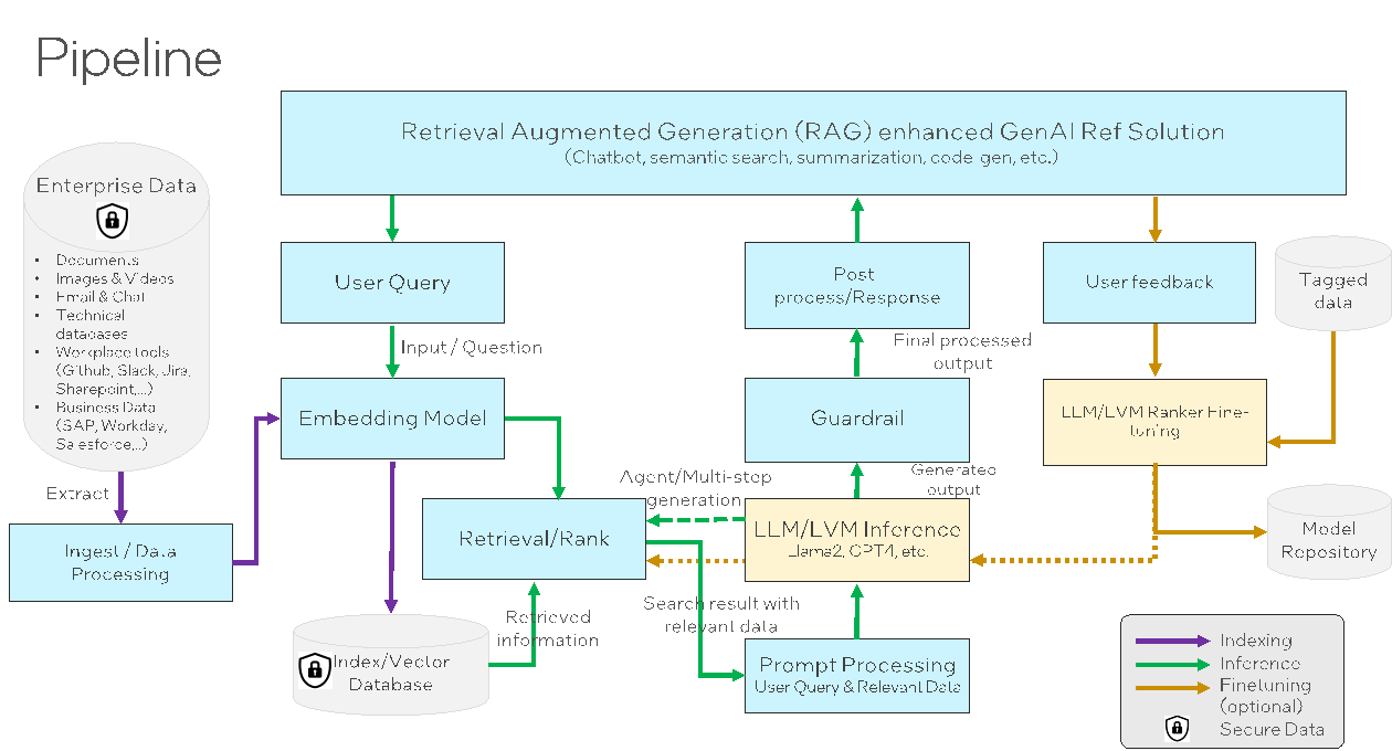 Main OPEA system RAG flow