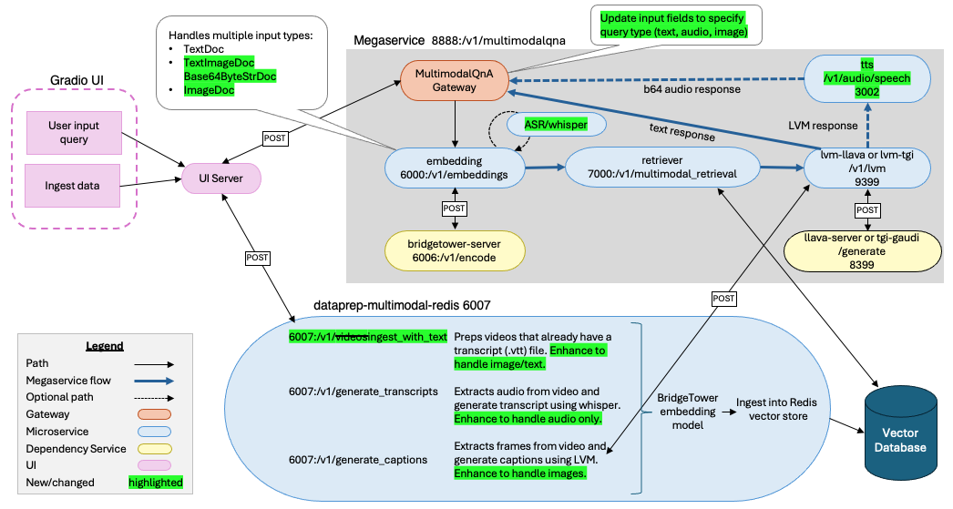 MultimodalQnA diagram with proposed enhancement