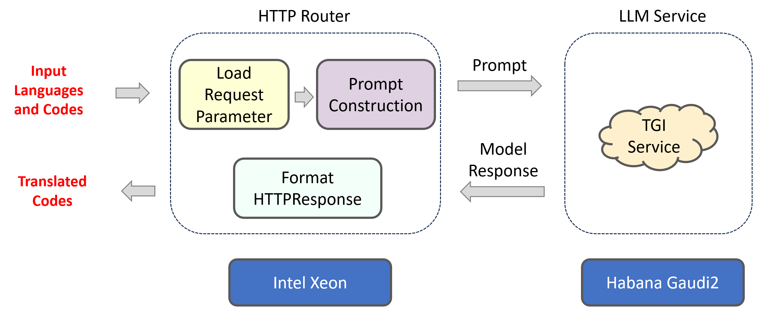 ChatQnA Architecture Diagram