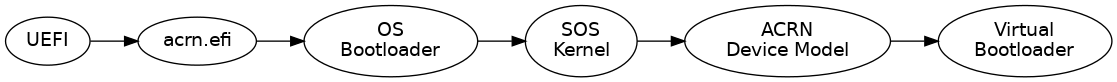 digraph G {
rankdir=LR;
bgcolor="transparent";
UEFI -> "acrn.efi" -> "OS\nBootloader" ->
"SOS\nKernel" -> "ACRN\nDevice Model" -> "Virtual\nBootloader";
}