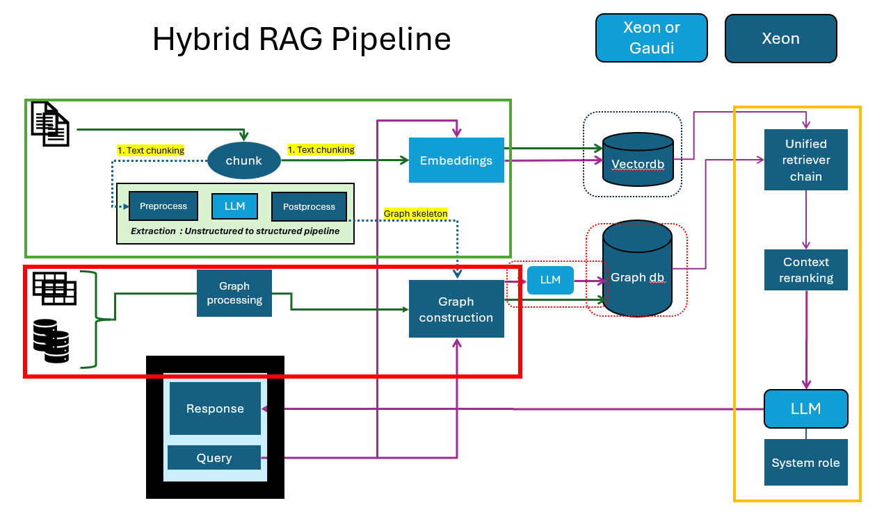Hybrid-RAG Architecture
