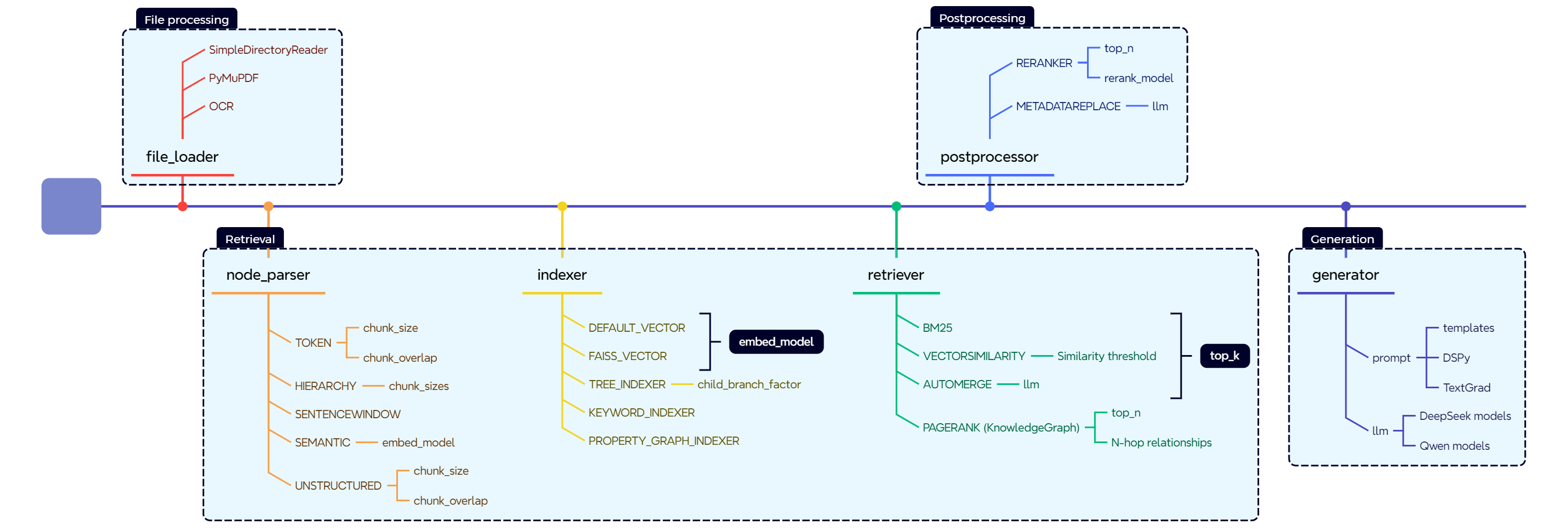 RAG Pilot Architecture