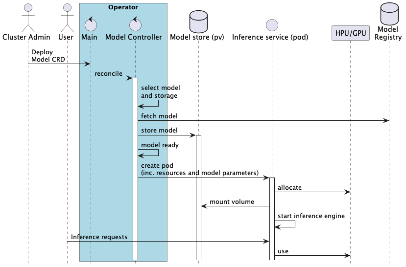 OIM operator interactions