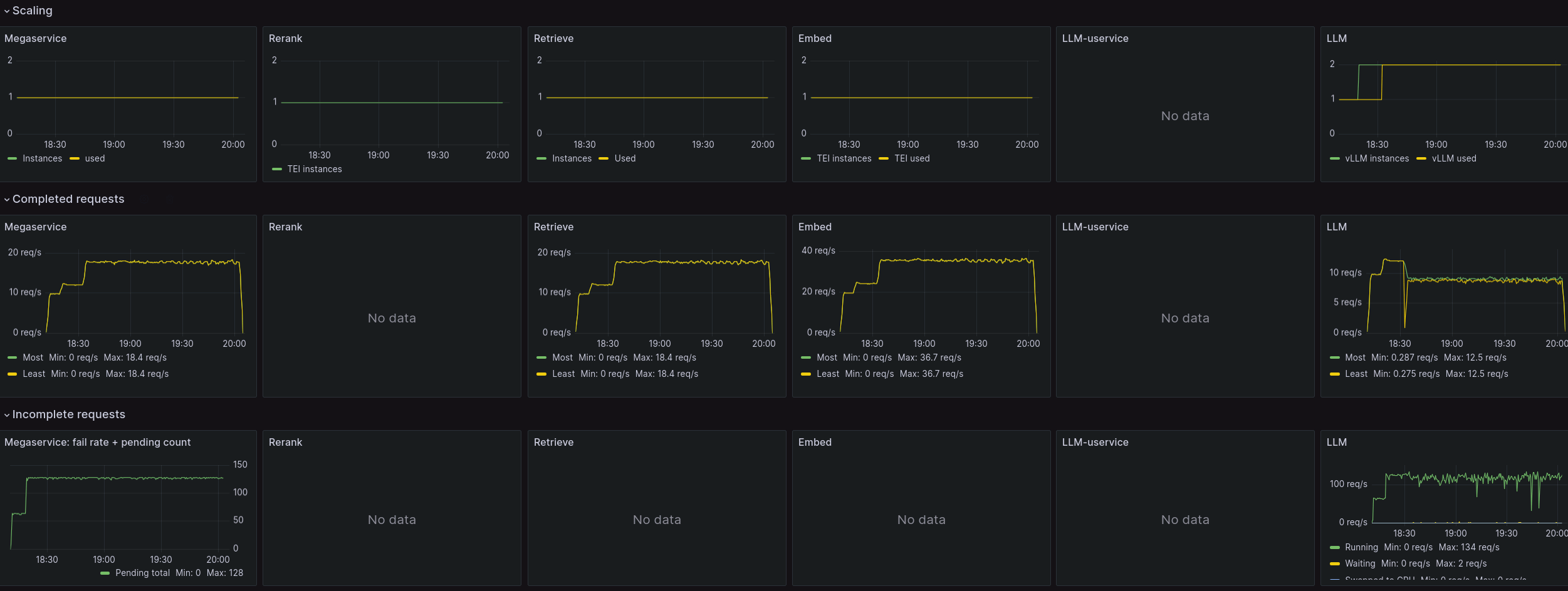 Scaling dashboard