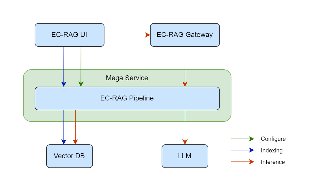 EC-RAG Diagram