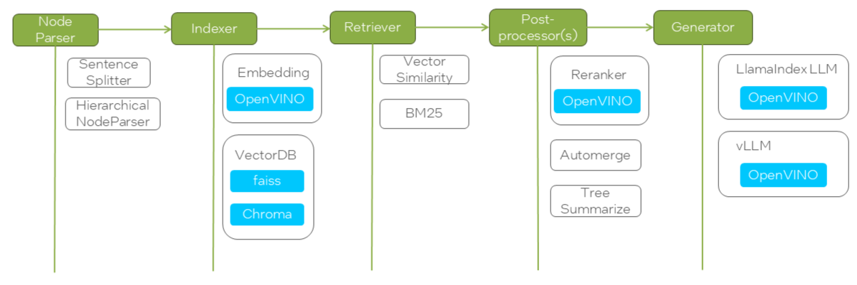 RAG Pilot Architecture