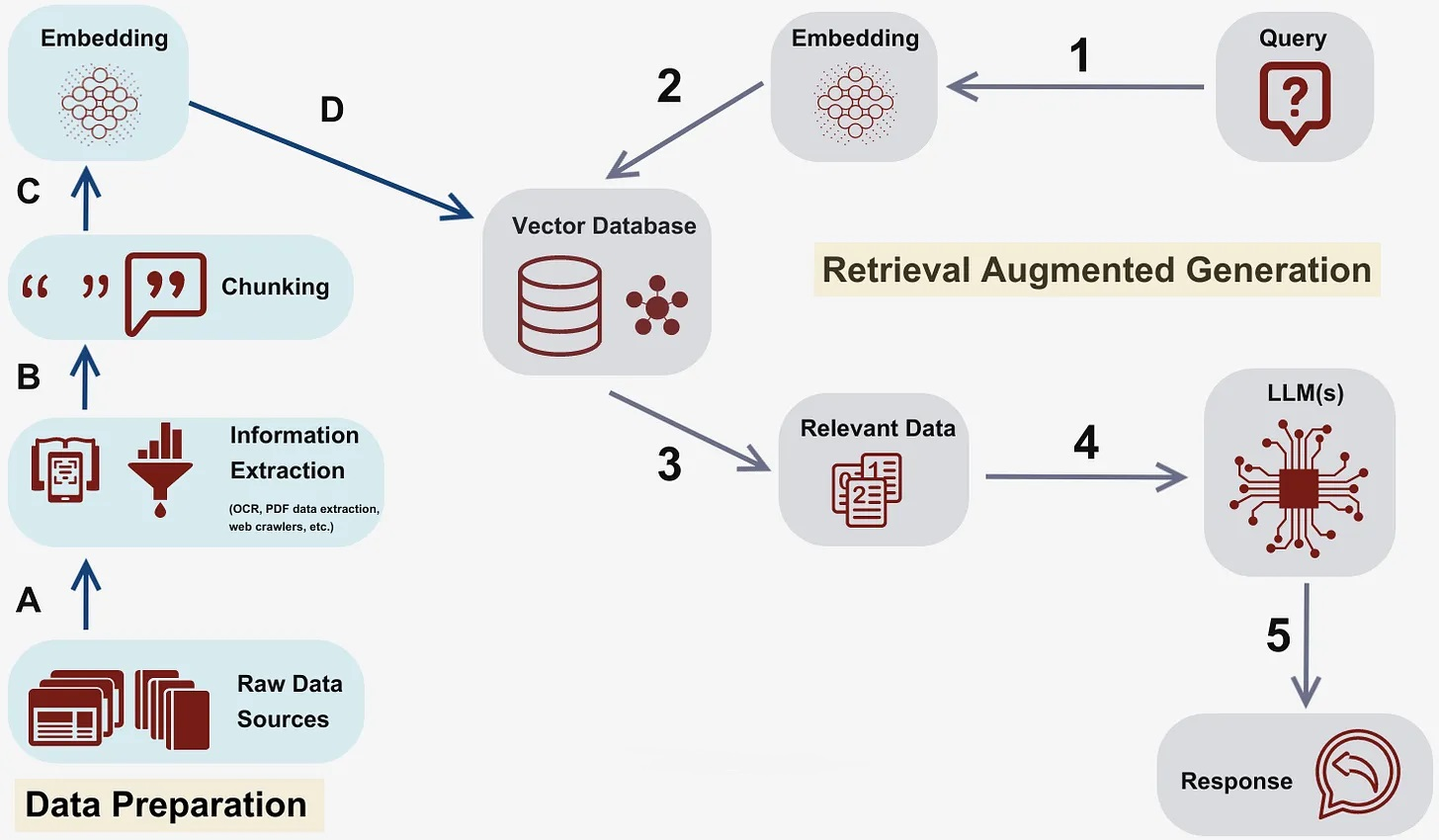 ChatQnA Architecture Diagram