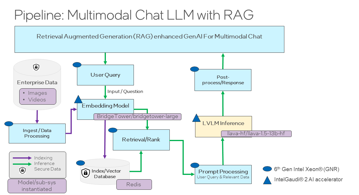 Multimodal Chat Over Images and Videos Reference Flow