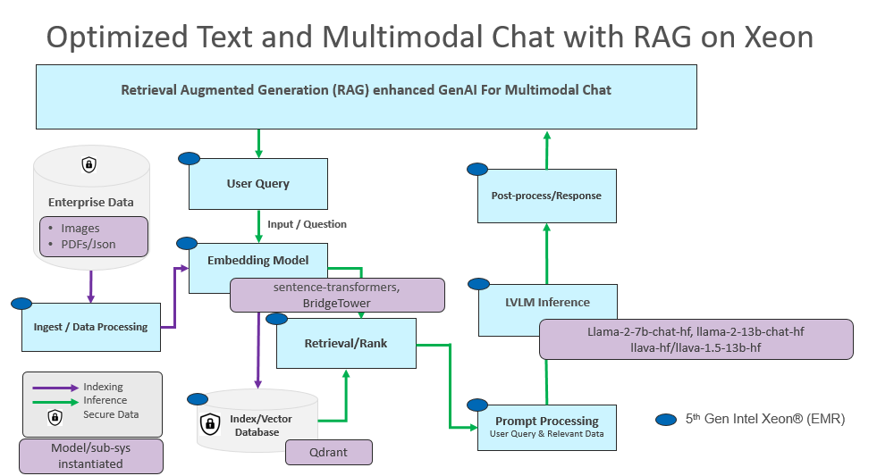 Optimized Text and Multimodal RAG pipeline Reference Flow