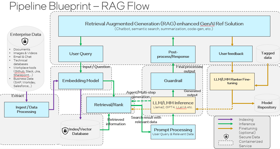 Example of blueprint RAG flow