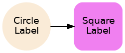 digraph {
   bgcolor="transparent"; rankdir=LR;
   { a [shape=circle height="1" style=filled color=AntiqueWhite
        label="Circle\nLabel"]
     b [shape=box height="1" width="1" style="rounded,filled"
        color="#F080F0" label="Square\nLabel"]
   }
   a -> b
}