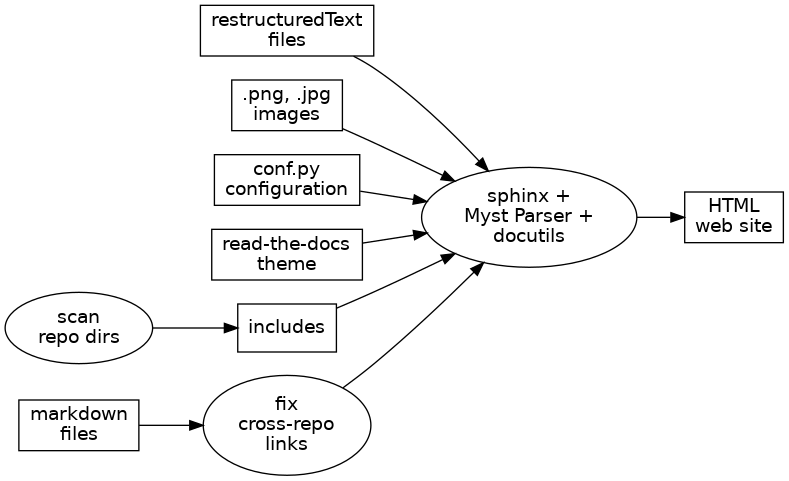 # Doc Generation flow
# dot -Tpng -odoc-gen-flow.png doc-gen-flow.dot

digraph docgen {
   node [ fontname="verdana"]
   bgcolor=transparent; rankdir=LR;
   rst [shape="rectangle" label="restructuredText\nfiles"]
   md [shape="rectangle" label="markdown\nfiles"]
   images [shape="rectangle" label=".png, .jpg\nimages"]
   conf [shape="rectangle" label="conf.py\nconfiguration"]
   rtd [shape="rectangle" label="read-the-docs\ntheme"]
   html [shape="rectangle" label="HTML\nweb site"]
   includes [shape="rectangle" label="includes"]
   sphinx[shape="ellipse" label="sphinx +\nMyst Parser +\ndocutils"]
   prepare[shape="ellipse" label="fix\ncross-repo\nlinks"]
   scan[shape="ellipse" label="scan\nrepo dirs"]
   images -> sphinx
   scan -> includes
   includes -> sphinx
   rst -> sphinx
   md -> prepare
   prepare -> sphinx
   conf -> sphinx
   rtd -> sphinx
   sphinx -> html
   }