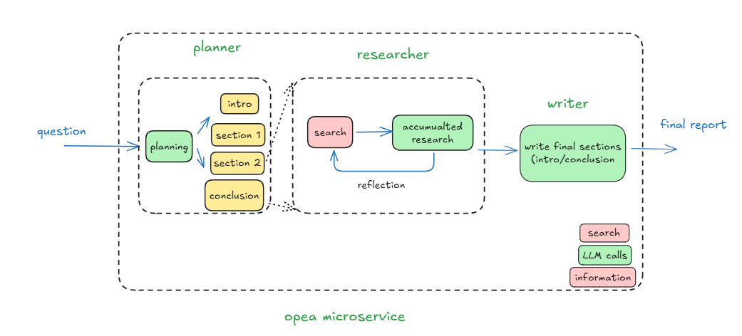 Architecture Overview