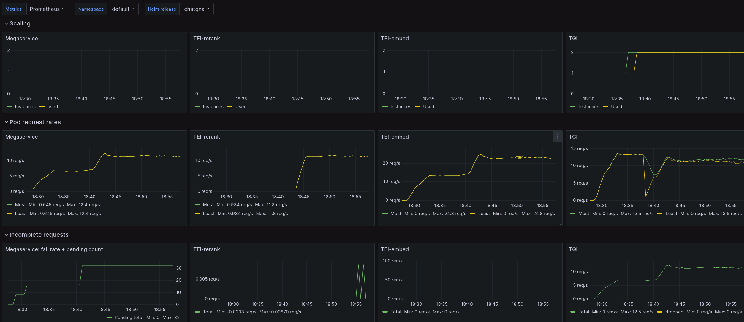 Scaling dashboard