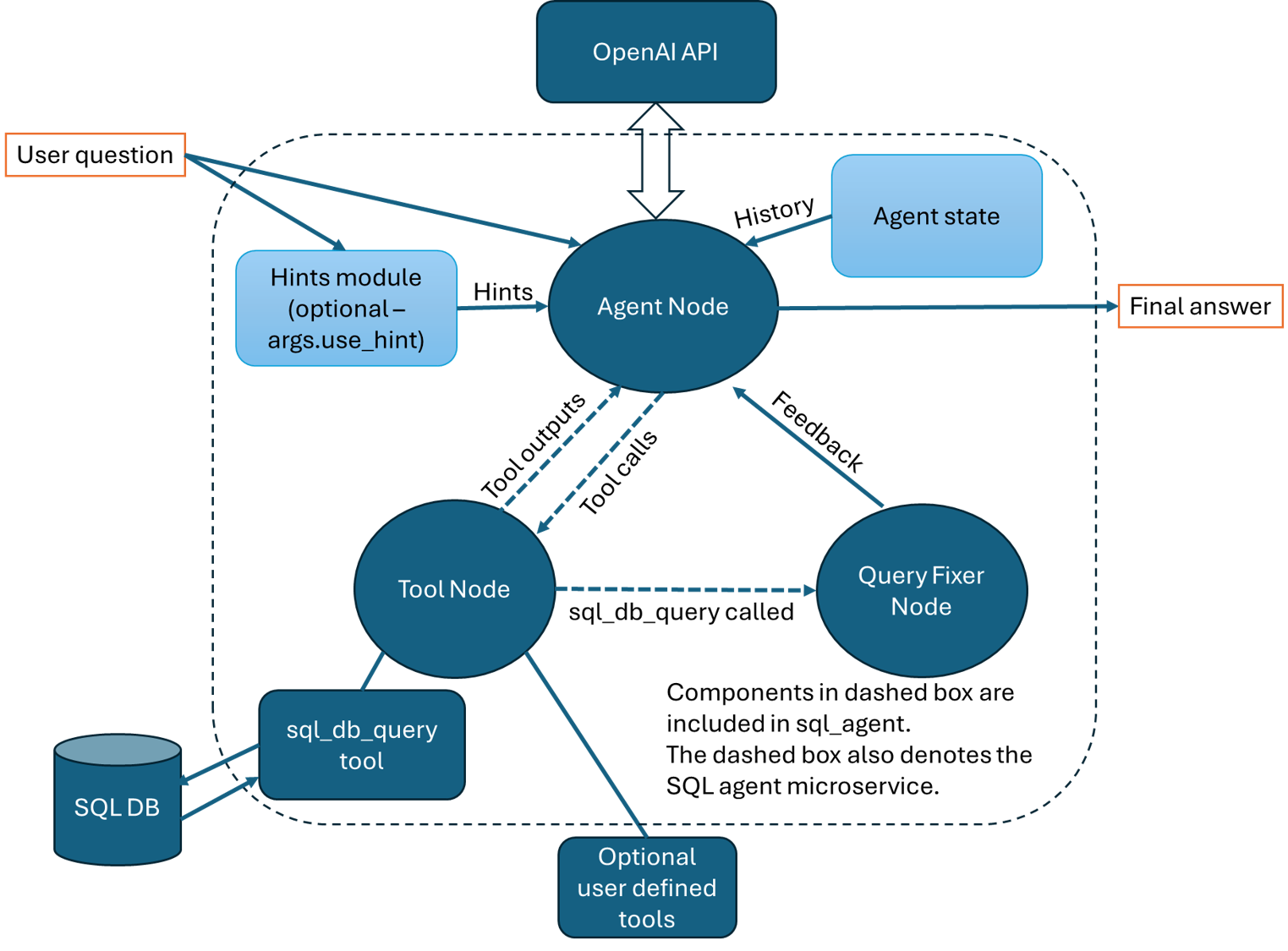 SQL Agent Architecture