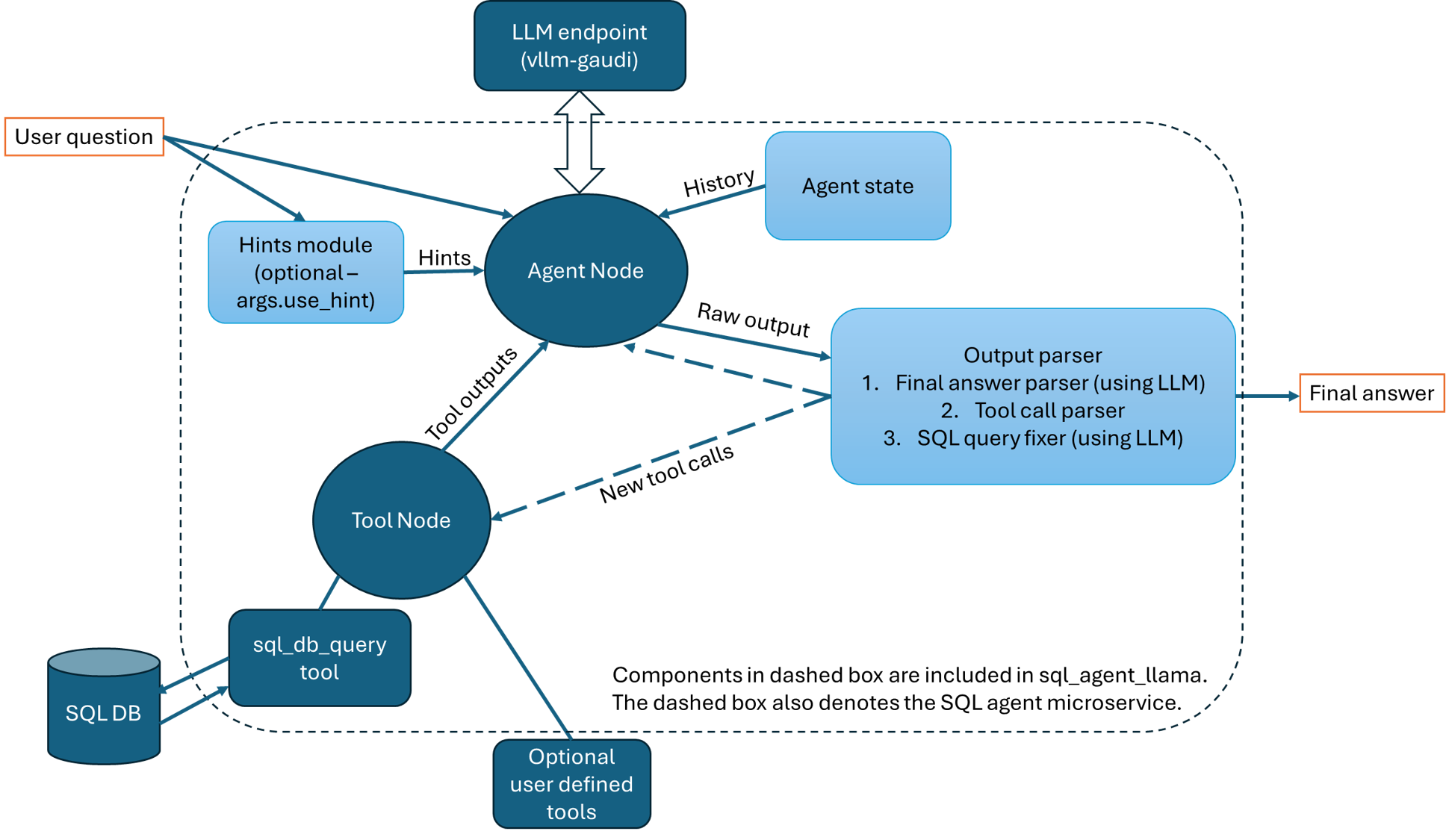 SQL Agent Llama Architecture