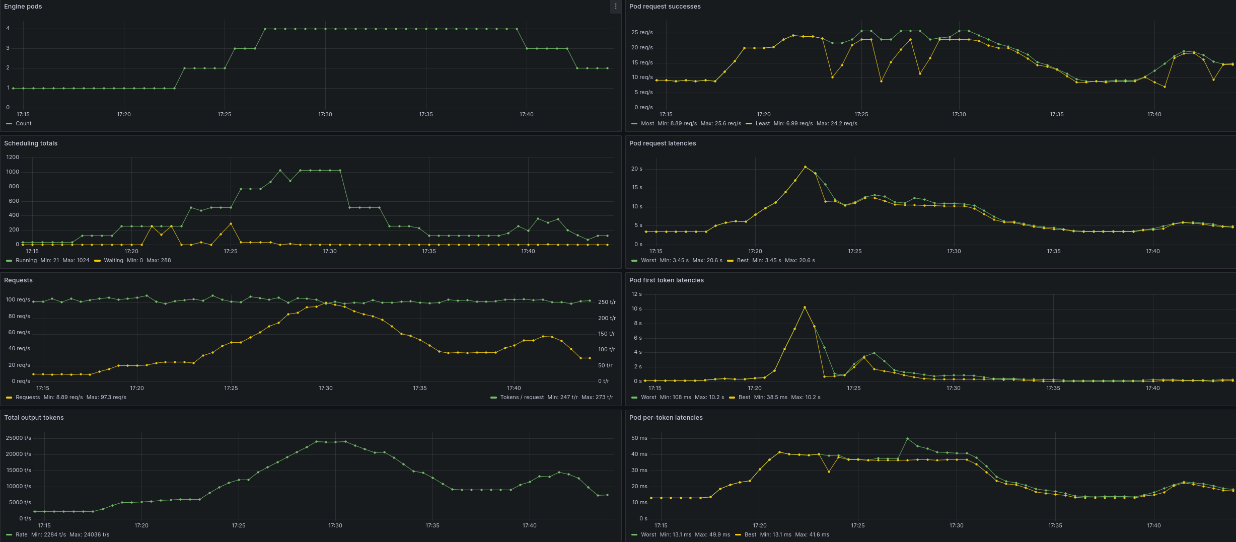 Scaling dashboard