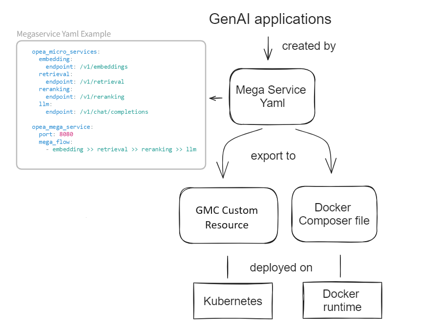 Deployment Process